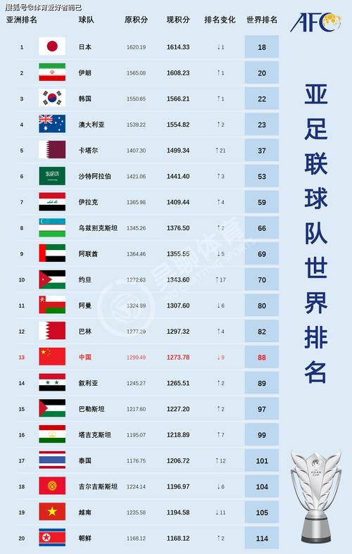 中国足球世界排名多少名