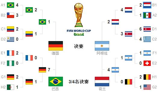 2014世界杯八强名单